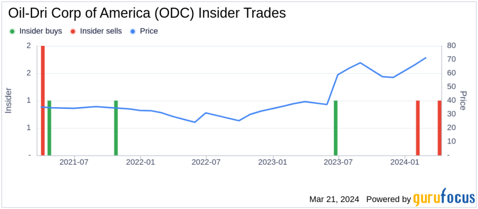 Insider Sell: Vice President of Operations Aaron Christiansen Sells 6,000 Shares of Oil-Dri Corp of America (ODC)