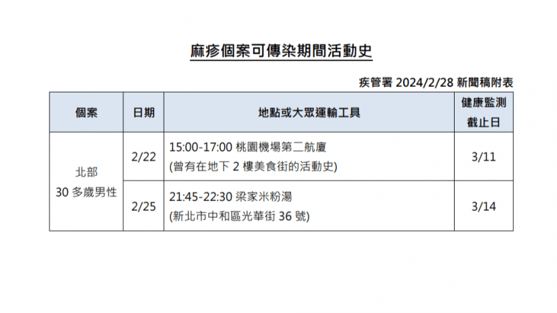 <cite>本土麻疹確診病例活動史。（圖／疾病管制署）</cite>