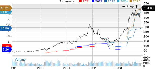 NVIDIA Corporation Price and Consensus