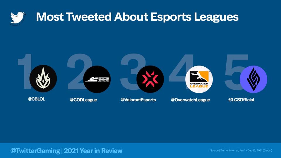 The most talked about esports leagues of 2021 on Twitter included the Campeonato Brasileiro de League of Legends, the Call of Duty League, the VALORANT Champions Tour, the Overwatch League, and the League of Legends Championship Series. (Photo: Twitter)