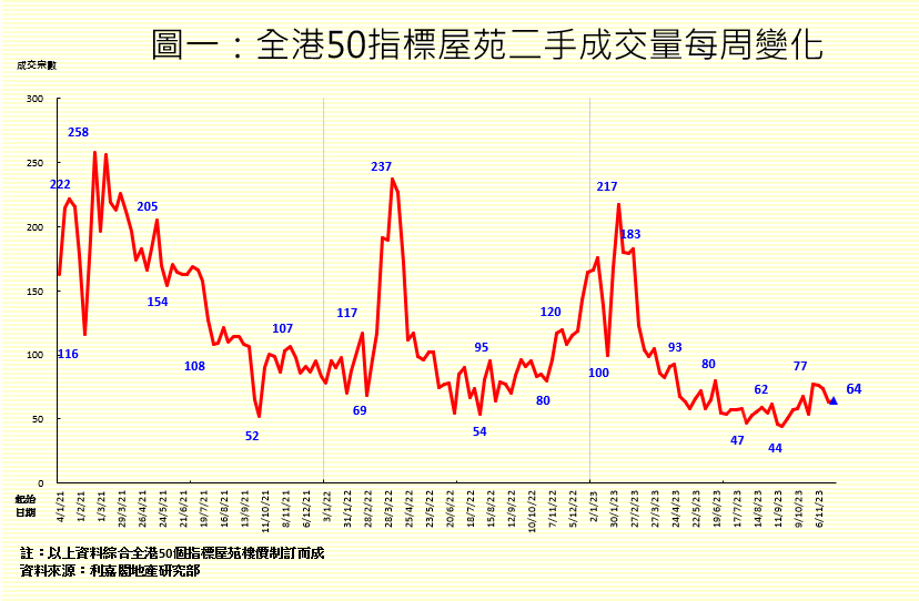 50指標屋苑買賣按周微增 利嘉閣：超低迷狀況已改善 料60餘宗水平徘徊｜二手市況