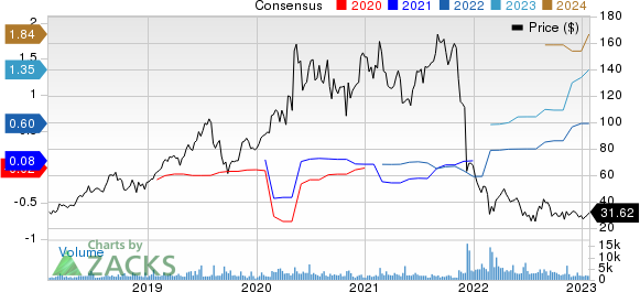 Everbridge, Inc. Price and Consensus