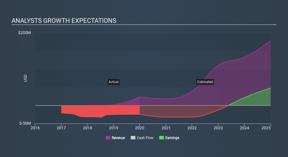 NasdaqGM:SLGL Past and Future Earnings March 26th 2020