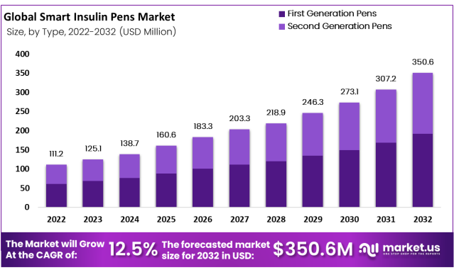 Smart Insulin Pens Consumption Market Size, Growth By KeyPlayers-Emperra,  Roche, Diamesco