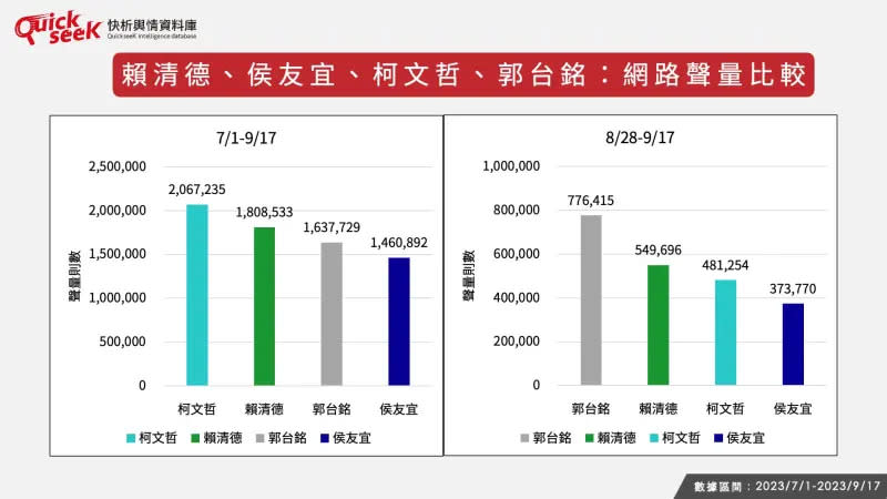 ▲賴清德、侯友宜、柯文哲、郭台銘：網路聲量比較。（圖／QuickseeK提供）