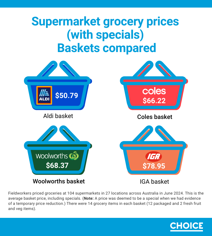 Aldi was found to have the cheapest basket of goods by CHOICE. 