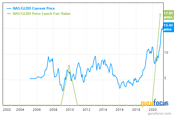 5 Guru Stocks Trading Below Peter Lynch Value