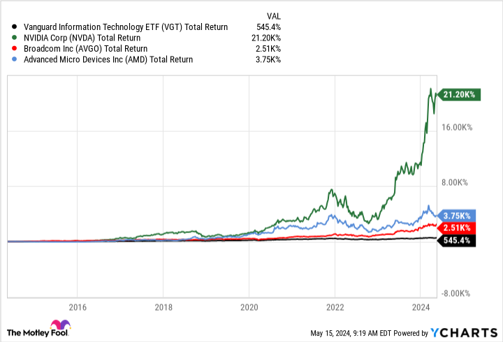 VGT Total Return Level Chart