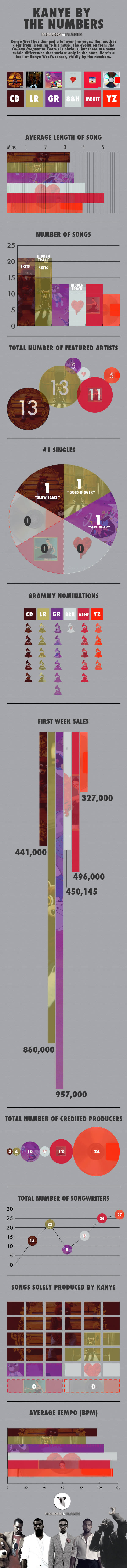 KanyeByTheNumbers