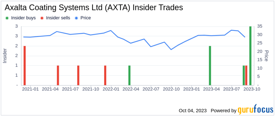Unveiling the Ownership Landscape of Axalta Coating Systems Ltd (AXTA)