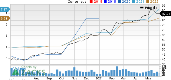 Bunge Limited Price and Consensus