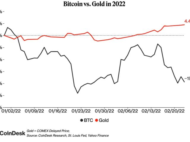 Bitcoin's Value Drops Amid Russia-Ukraine War and Inflation - The