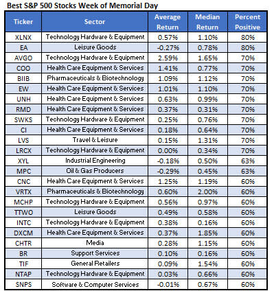 Best Stocks MDW