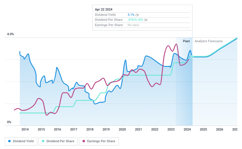 TSE:9692 Dividend History as at Apr 2024