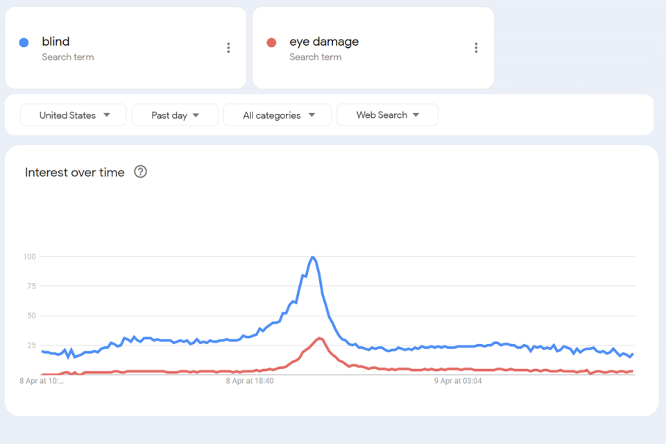 Search interest for ‘blind’ and eye damage’ spiked in the US following the solar eclipse on 8 April, 2024 (Google Trends/ The Independent)