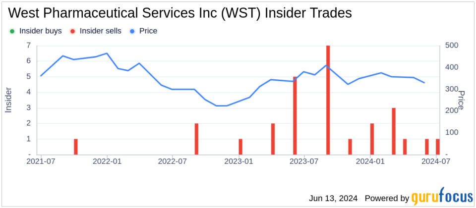 Insider Sale: SVP, Chief Technology Officer Silji Abraham Sells Shares of West Pharmaceutical Services Inc (WST)