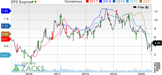 ClevelandCliffs Inc Price, Consensus and EPS Surprise