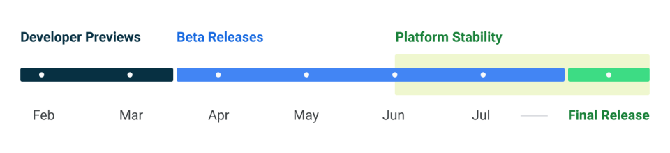 A chart showing the release schedule for Android 13.