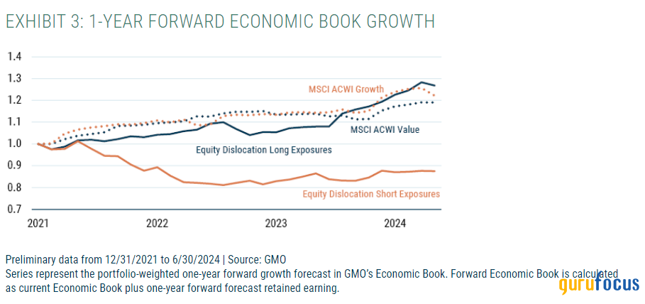 GMO Commentary: Explaining Strong Returns Amid Headwinds in Value Stocks