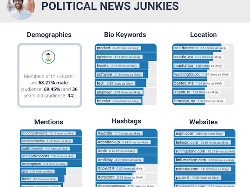 “Political News Junkies” audience cluster overview, Dec. 29, 2021-Jan. 27, 2022. Affinio, “Mining the Crypto Community: An Analysis of the Crypto Audience on Twitter.