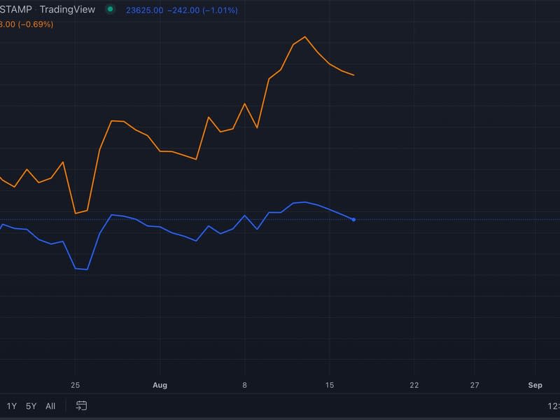 BTC and ETH returns (TradingView)