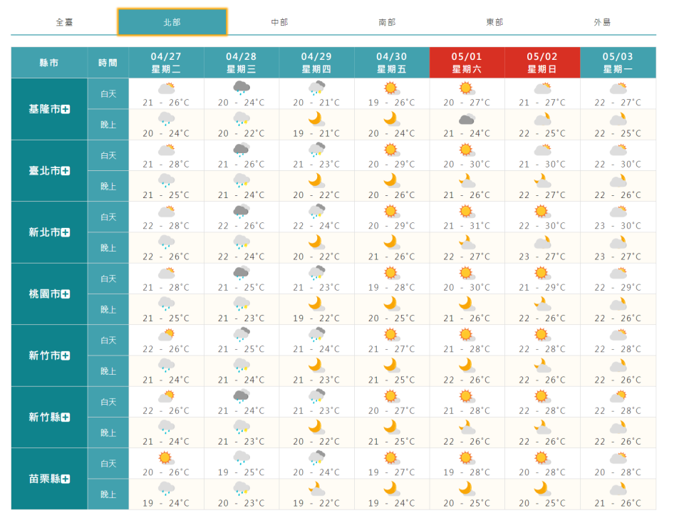 北部一周天氣概況。（圖／中央氣象局）