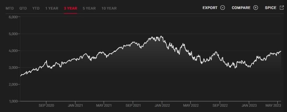 Dow Jones U.S. Technology Index