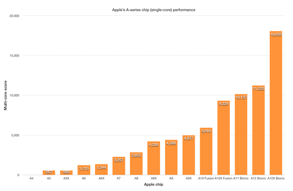 Multi-core is advancing even more rapidly.