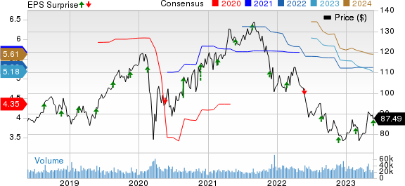 Medtronic PLC Price, Consensus and EPS Surprise