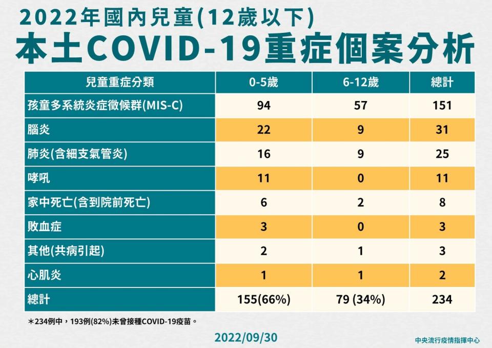 2022年國內兒童(12歲以下)本土COVID-19重症個案分析。   圖：中央流行疫情指揮中心／提供