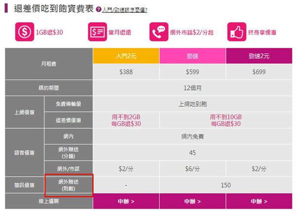 【電信資費】2016年八月份最新千元有找4G吃到飽資費懶人包