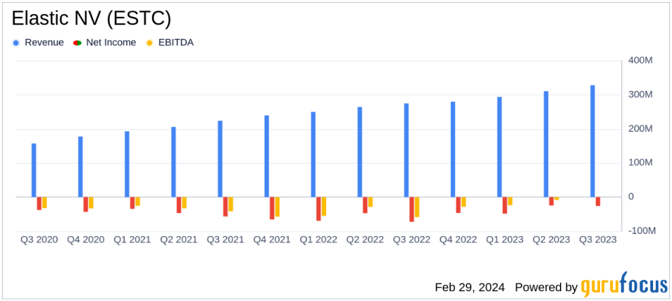 Elastic NV (ESTC) Reports 19% Revenue Growth in Q3 Fiscal 2024