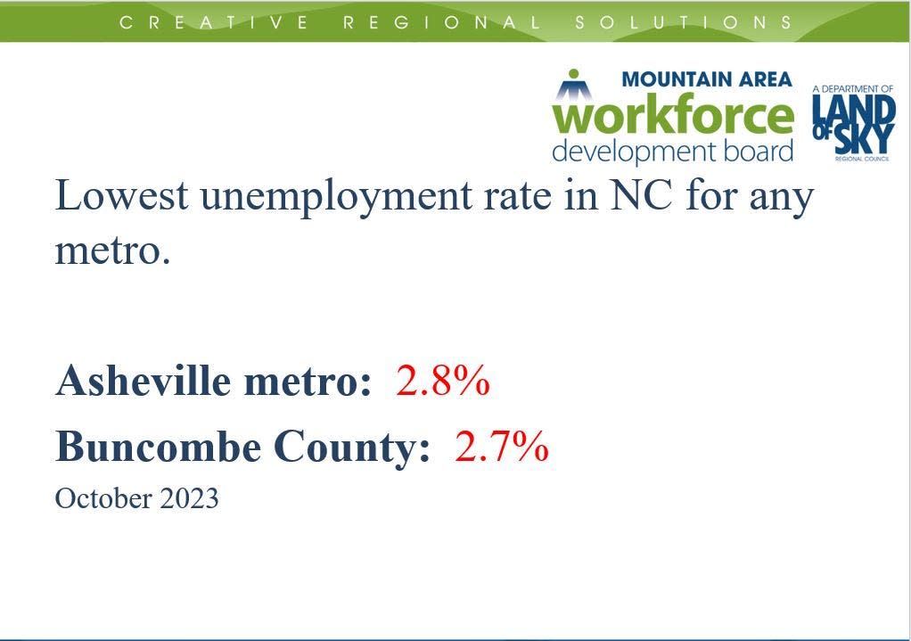 The Asheville area continues to show the state's lowest unemployment, according to figures for October.