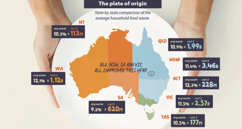 The image shows the percentage average food waste and subsequent cost for each Australian state and territory.