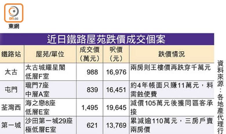 近日鐵路屋苑跌價成交個案