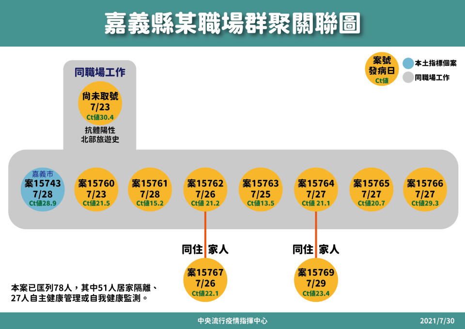 嘉義縣爆發1起職場群聚案。（圖／指揮中心提供）