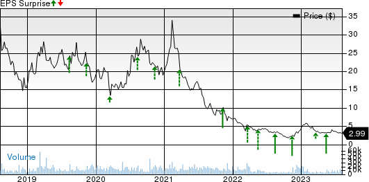 HUYA Inc. Sponsored ADR Price and EPS Surprise