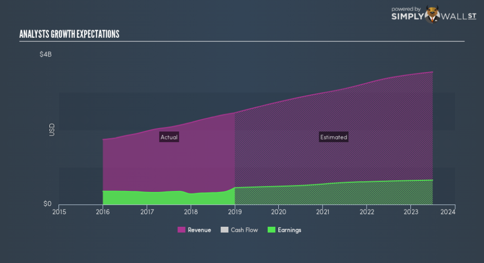 NYSE:RMD Future Profit February 13th 19