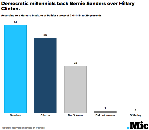 7 Charts Show What Millennials Really Think About Politics and the 2016 Campaign