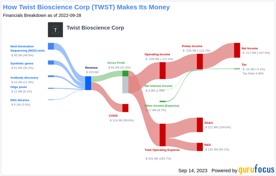 Twist Bioscience Corp (TWST): A Deep Dive into Its Performance Potential