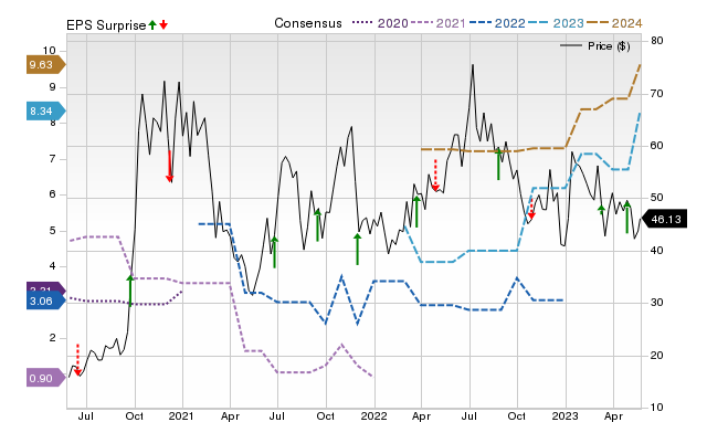 Zacks Price, Consensus and EPS Surprise Chart for JKS