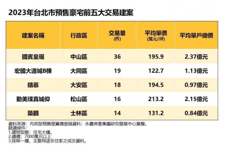 有價也有量！永慶房屋公布2023前五熱銷預售豪宅建案 209