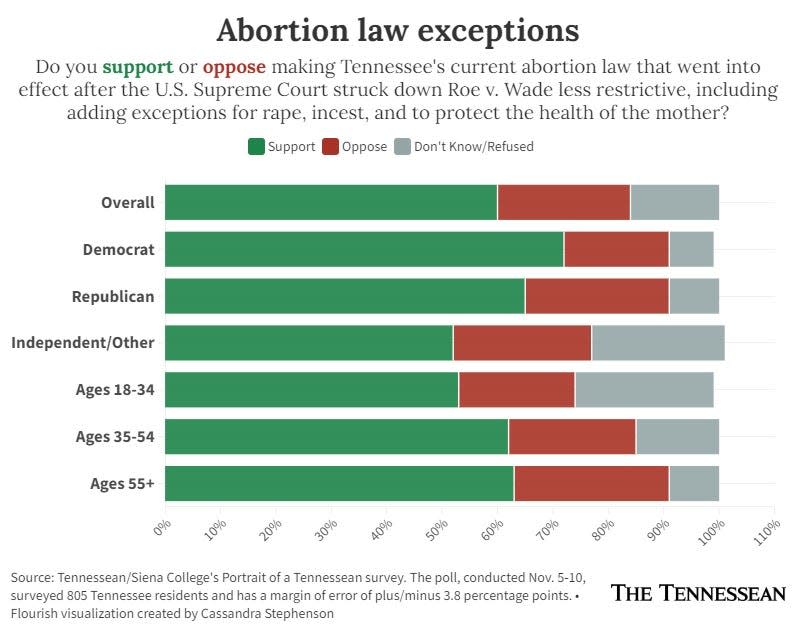 A majority of Tennesseans support exceptions to Tennessee's strict abortion ban.