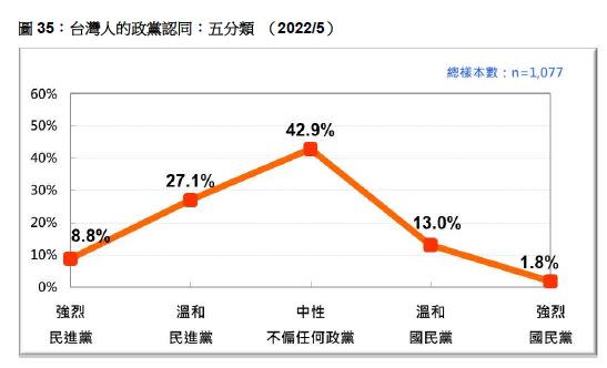 泛綠約有36%、泛藍15%、中性選民則高達約43%（圖／台灣民意基金會提供）