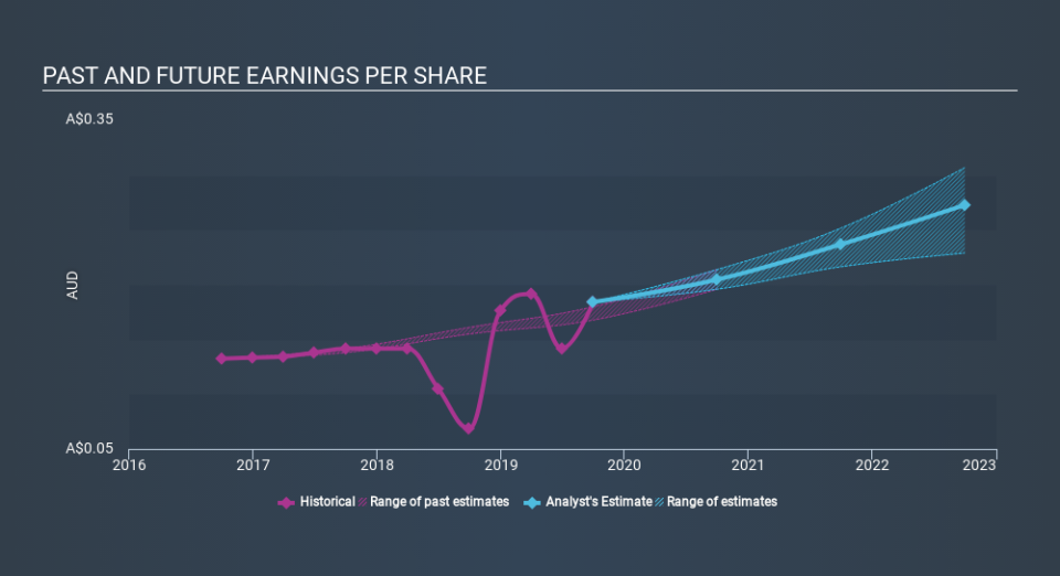 ASX:TNE Past and Future Earnings, March 11th 2020