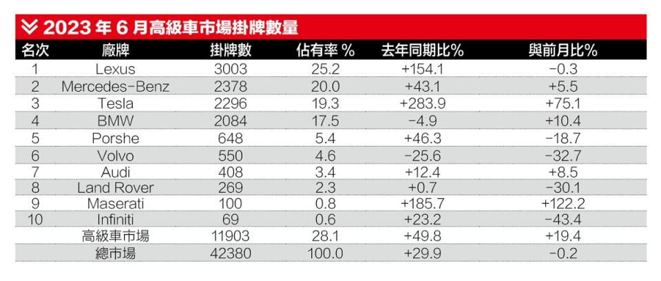 2023年6月Top 10高級車市場掛牌數量