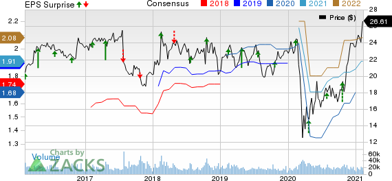 Interpublic Group of Companies, Inc. The Price, Consensus and EPS Surprise