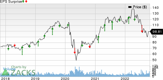 Cincinnati Financial Corporation Price and EPS Surprise