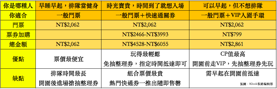 你是哪種人，就買哪種票！一點都不複雜，就是這麼簡單！｜圖片來源：客路Klook編輯部