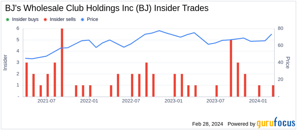 BJ's Wholesale Club Holdings Inc CFO Laura Felice Sells Company Shares